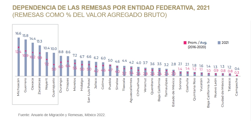 AnuarioMigracionyRemesas2022_Dependencia AnuarioMigracionyRemesas2022_Dependencia