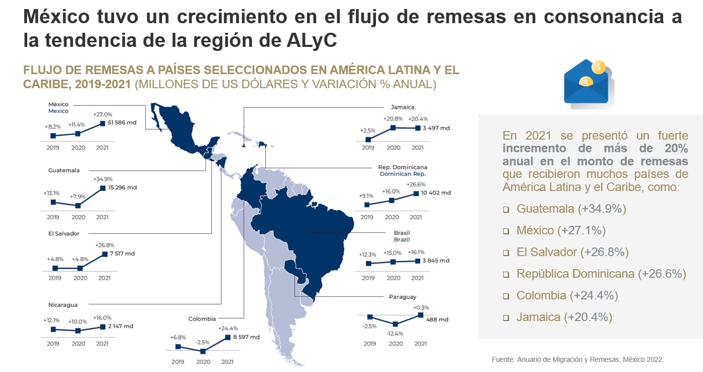 AnuarioMigracionyRemesas2022_Flujoremesas AnuarioMigracionyRemesas2022_Flujoremesas