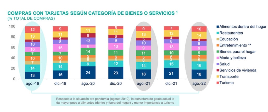 Consumo, Gasto, BBVA Research, BBVA, economia, inflación,. finanzas Consumo familias BBVA Research Peru 2022