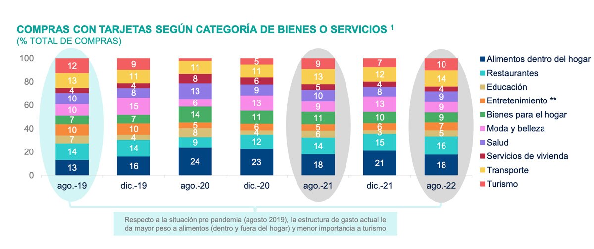 Consumo, Gasto, BBVA Research, BBVA, economia, inflación,. finanzas Consumo familias BBVA Research Peru 2022