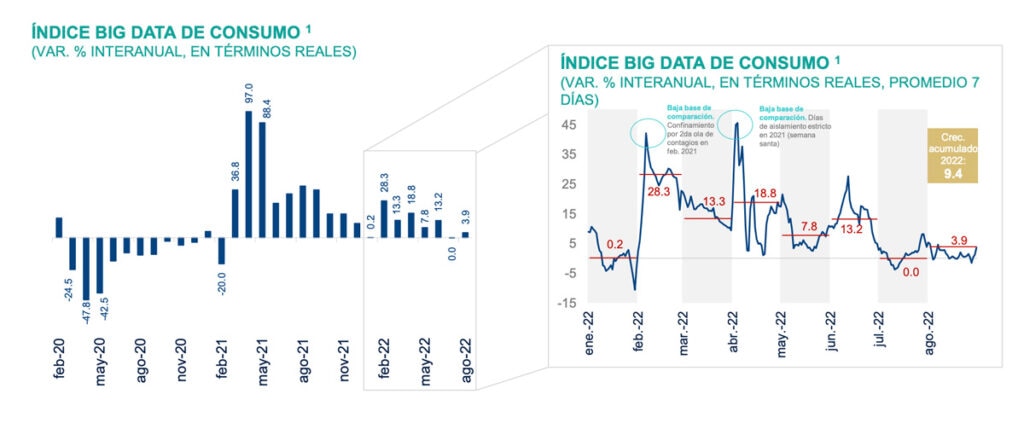 Consumo, BBVA Research, economía, indicadores, tarjetas, online, compras, BBVA Gasto de familias sube 3,9% en agosto según BBVA Research