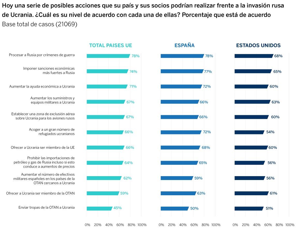 Los españoles están más preocupados por el cambio climático que por los conflictos bélicos