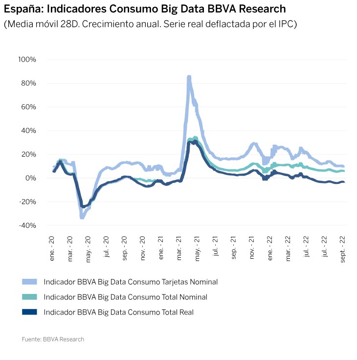 BBVA Research desarrolla el primer indicador de consumo “Total” en tiempo real a nivel mundial