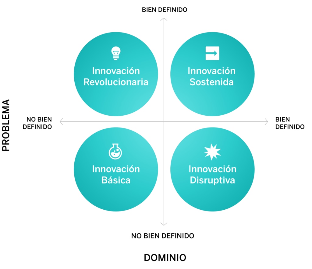 Internet ha sido quizás la innovación tecnológica más grande de los últimos tiempos. Revolucionaria, disruptiva, básica o sostenida, la innovación busca mejorar procesos o productos, crear nuevos servicios con más valor o cambios radicales en la industria. Hoy, estos avances están ligados a la digitalización. Los dos ordenadores que cambiaron el mundo: ¿qué es la innovación tecnológica?