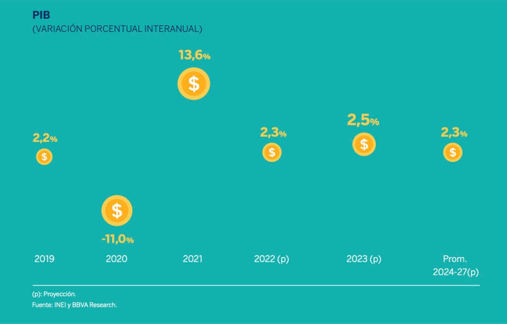 PIB - Situación Perú octubre 2022