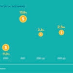 PIB - Situación Perú octubre 2022