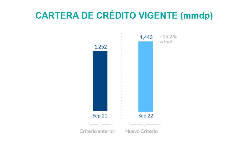 Resultados BBVA Mx 3T2022_Cartera Resultados BBVA Mx 3T2022_Cartera