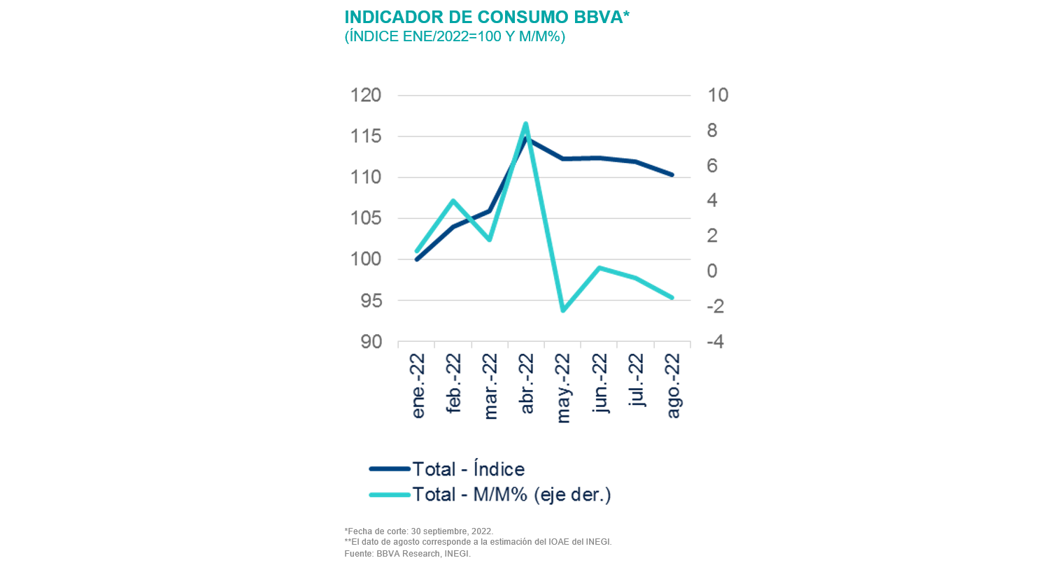 SitMEX_BBVAMx_4T22_INDICADOR DE CONSUMO BBVA SitMEX_BBVAMx_4T22_INDICADOR DE CONSUMO BBVA
