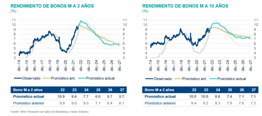 SitMEX_BBVAMx_4T22_Perspectiva tasasM10 SitMEX_BBVAMx_4T22_Perspectiva tasasM10
