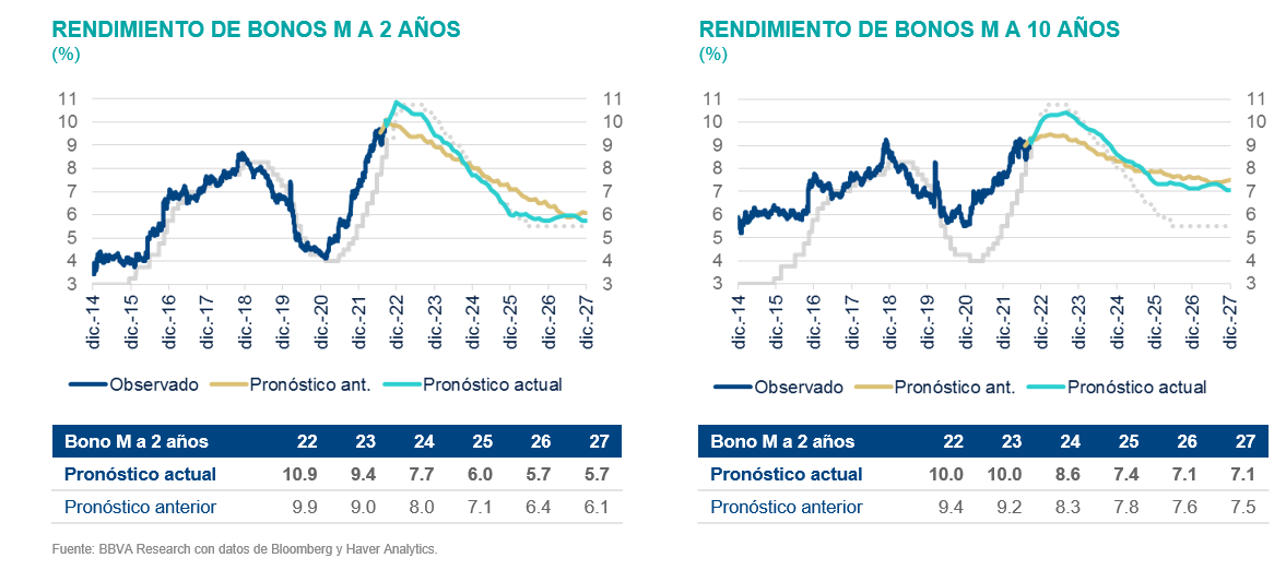 SitMEX_BBVAMx_4T22_Perspectiva tasasM10 SitMEX_BBVAMx_4T22_Perspectiva tasasM10