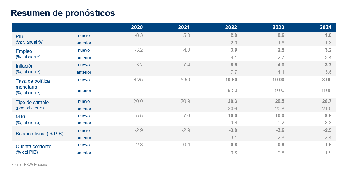 SitMEX_BBVAMx_4T22_Pronósticos SitMEX_BBVAMx_4T22_Pronósticos