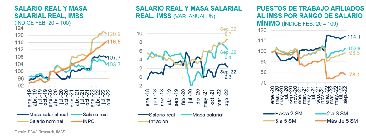 SitMEX_BBVAMx_4T22_Salario