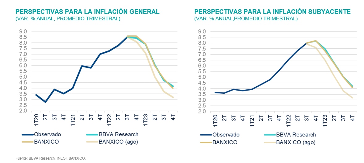 SitMEX_BBVAMx_4T22_perspectivasInflacion SitMEX_BBVAMx_4T22_perspectivasInflacion