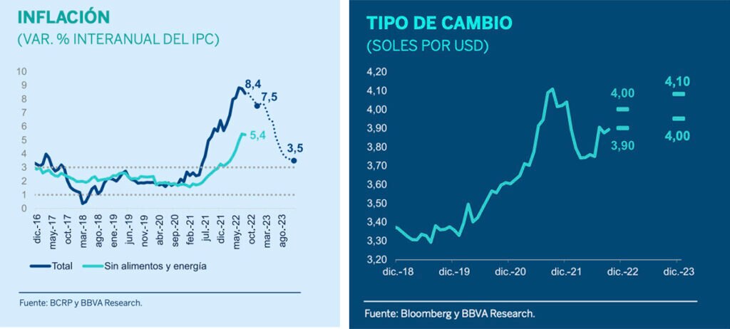 tipo de cambio, situacion Peru, BBVA Research, economía, PBI, inflacion Tipo de cambio- SP BBVA Research octubre 2022