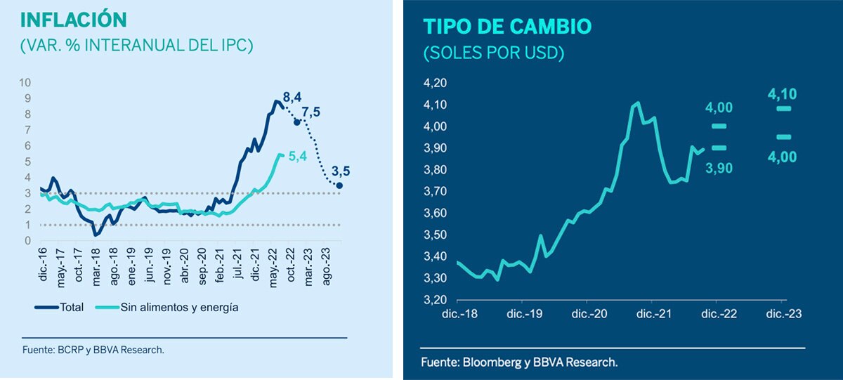 tipo de cambio, situacion Peru, BBVA Research, economía, PBI, inflacion Tipo de cambio- SP BBVA Research octubre 2022