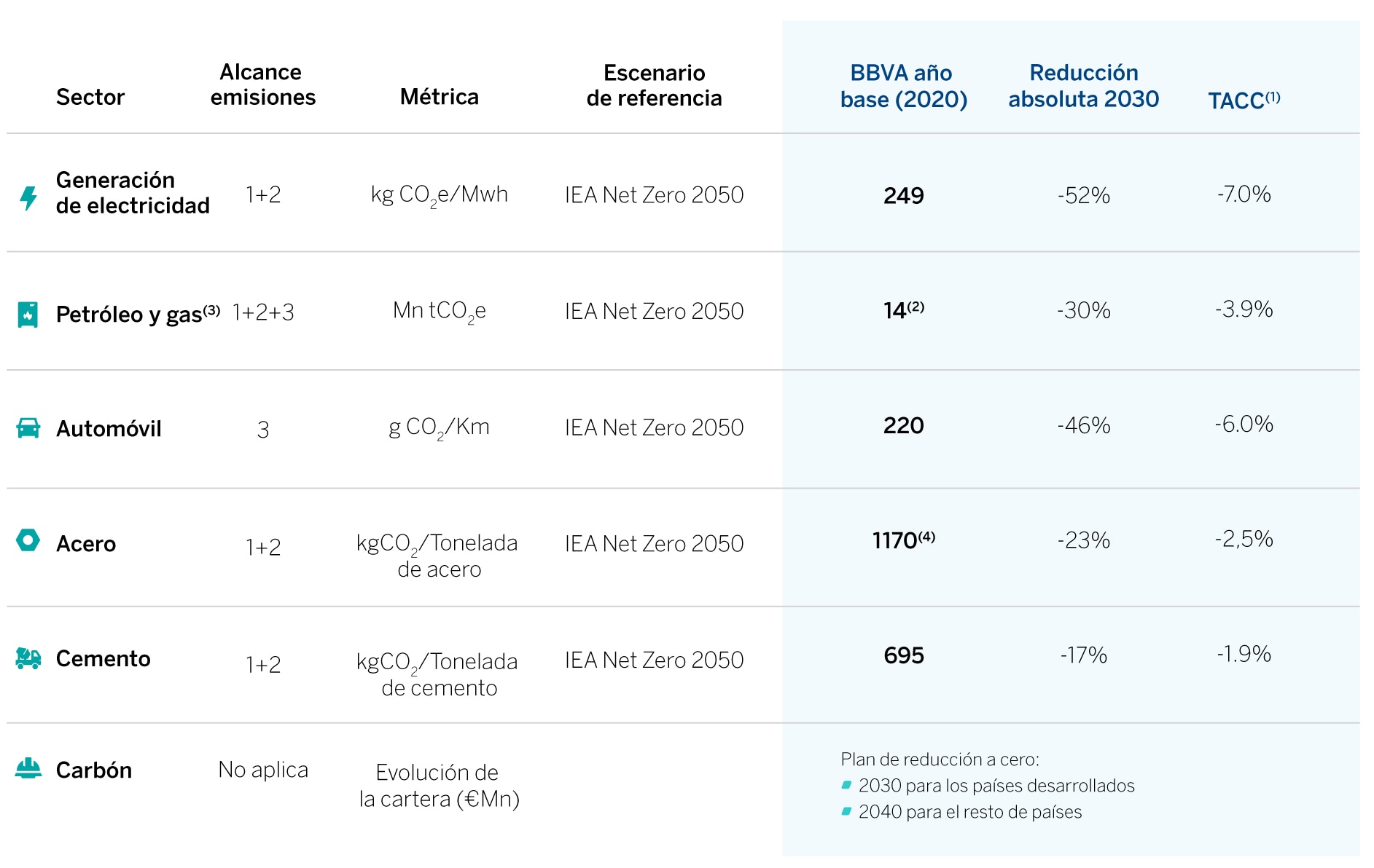 BBVA se compromete a que su cartera de clientes de petróleo y gas reduzca sus emisiones un 30% antes de 2030