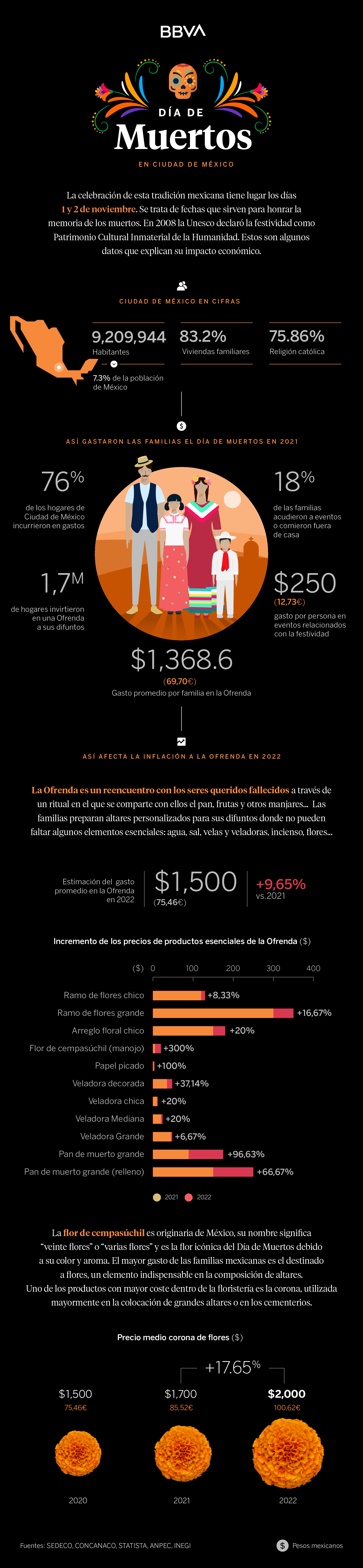 impacto de la inflacion en el gasto por día de muertos méxico