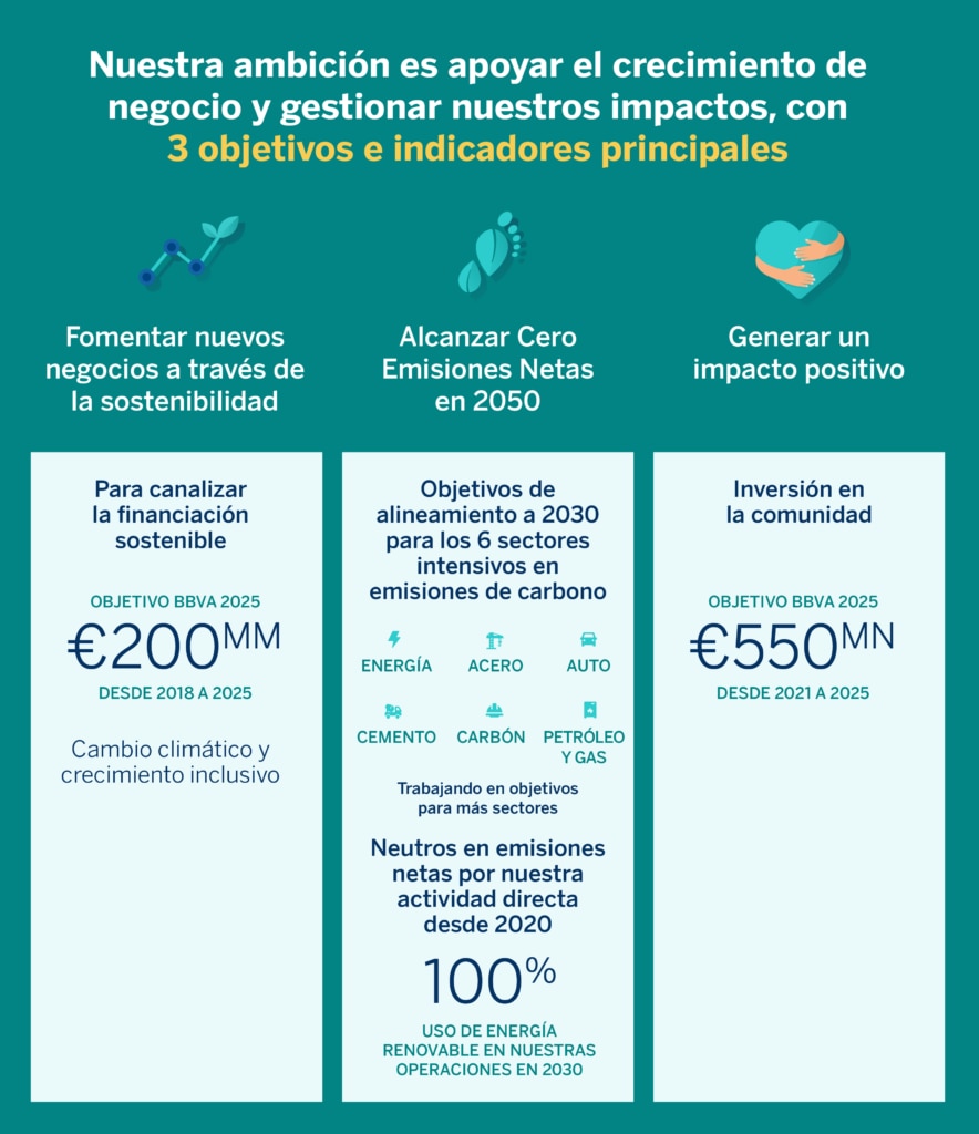 BBVA se compromete a reducir las emisiones de su cartera de clientes de petróleo y gas un 30% antes de 2030
BBVA se compromete a reducir las emisiones de su cartera de clientes de petróleo y gas un 30% antes de 2030