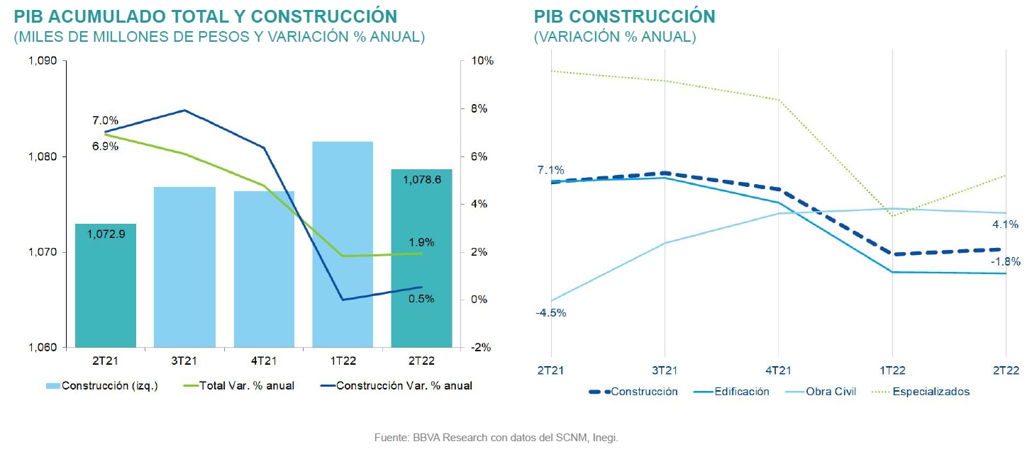 SIM2s2022 PIB Construccion SIM2s2022 PIB Construccion