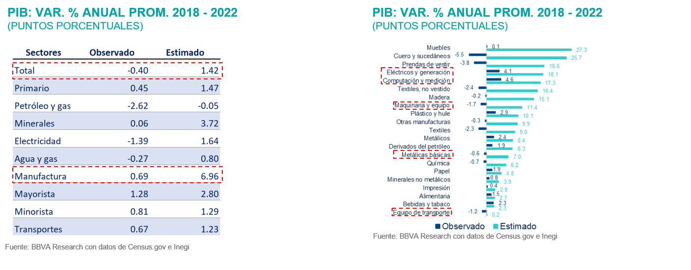 SITREG2S22_Nearshoring probabilidad SITREG2S22_Nearshoring probabilidad