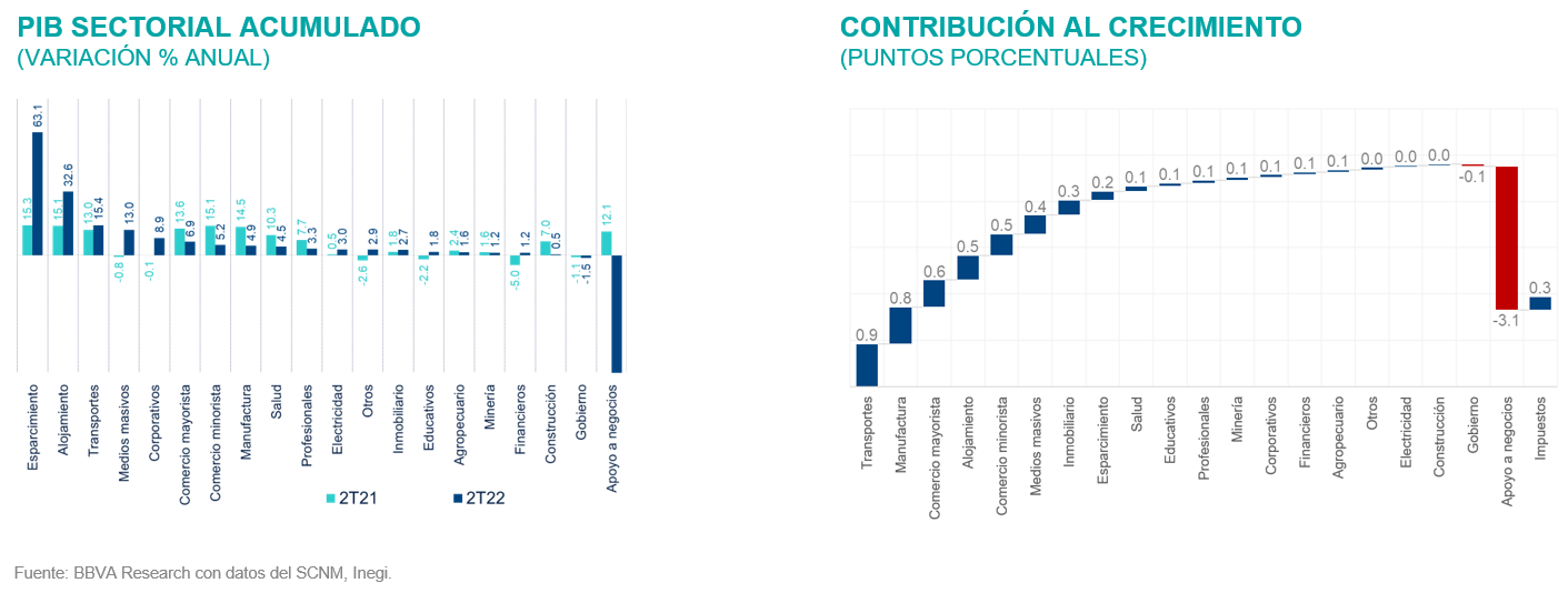 SITREG2S22_SectoresCrecimiento SITREG2S22_SectoresCrecimiento