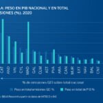 Las comunidades autónomas con más peso en la actividad no son las que más emisiones generan Las comunidades autónomas con más peso en la actividad no son las que más emisiones generan