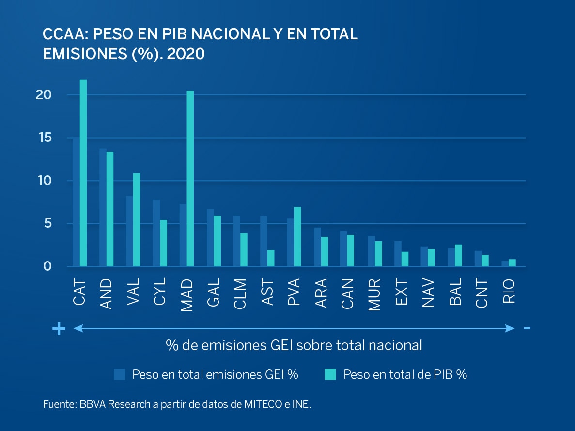 Las comunidades autónomas con más peso en la actividad no son las que más emisiones generan Las comunidades autónomas con más peso en la actividad no son las que más emisiones generan