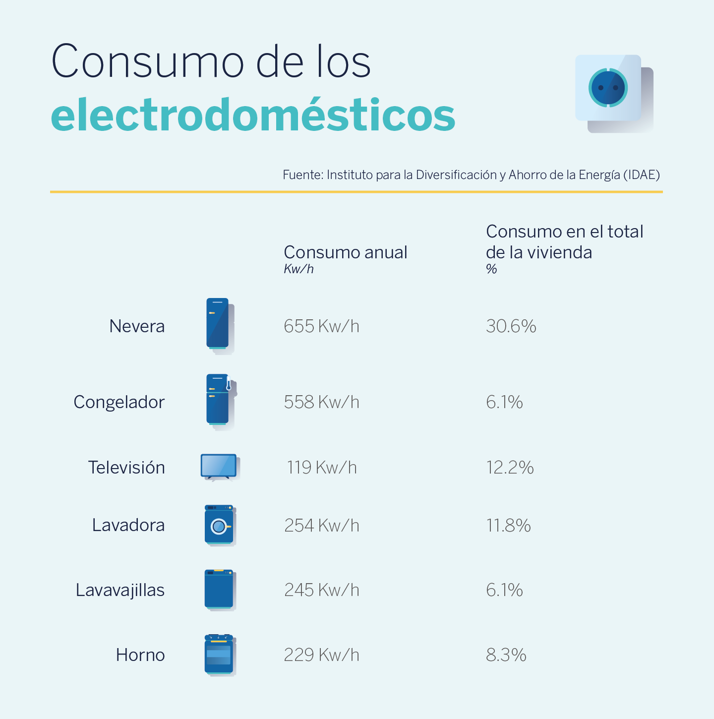 Electrodomésticos Modernos Vs Tradicionales ¿cuáles Consumen Más