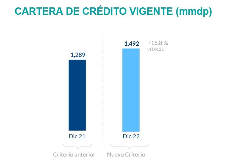 CarteraCredito Vigente 4T2022 CarteraCredito Vigente 4T2022