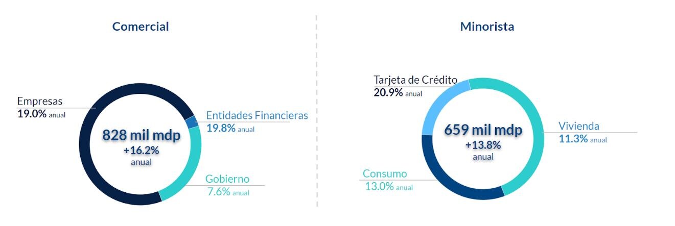 Composicion cartera 4T2022 BBVA Mexico Composicion cartera 4T2022 BBVA Mexico