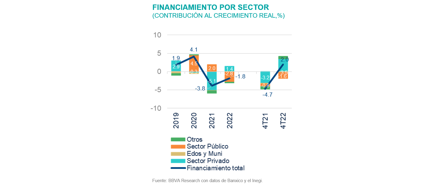 Financiamiento por sector Financiamiento por sector