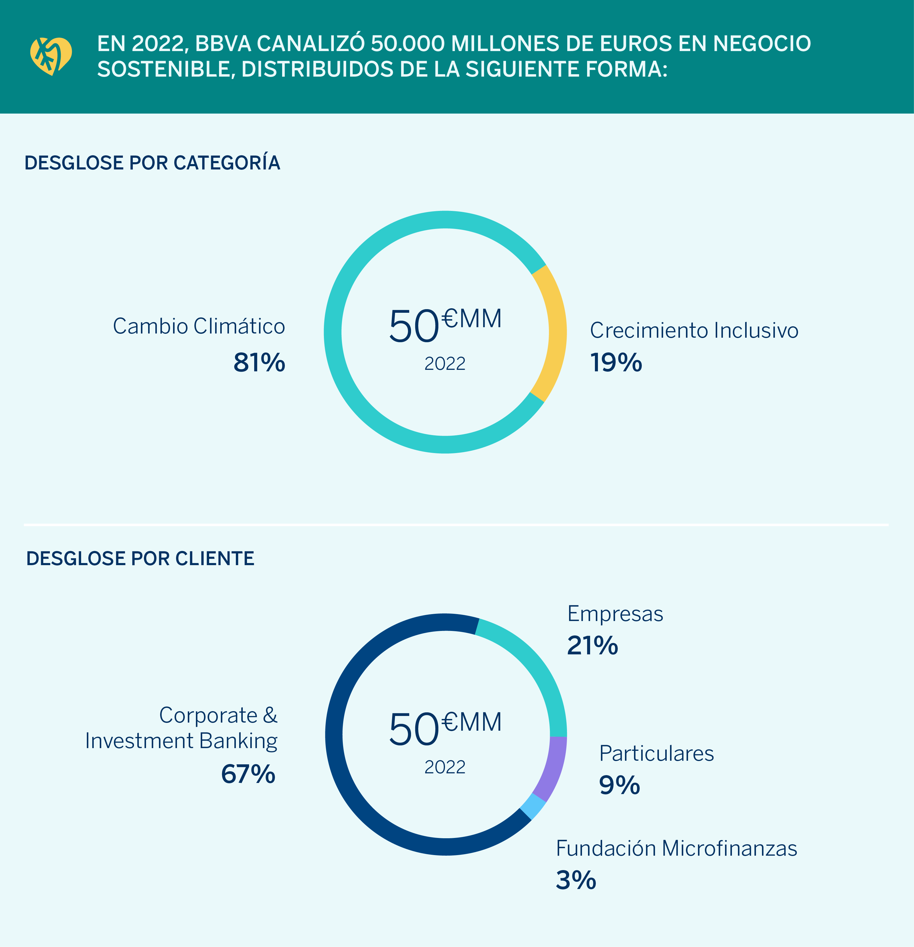 BBVA graficos desglose negocio sostenible 2022 graficos-desglose-negocio-sostenible BBVA