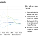 Expectativa PIB construcción_SIM1s2023