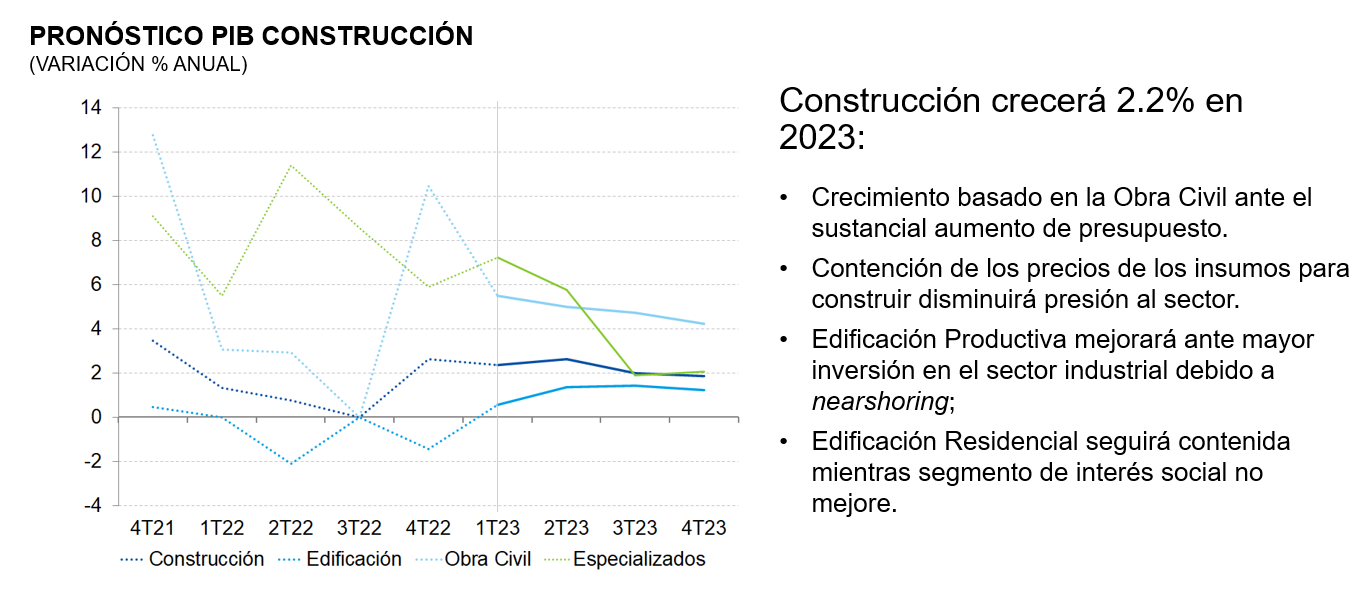 Expectativa PIB construcción_SIM1s2023