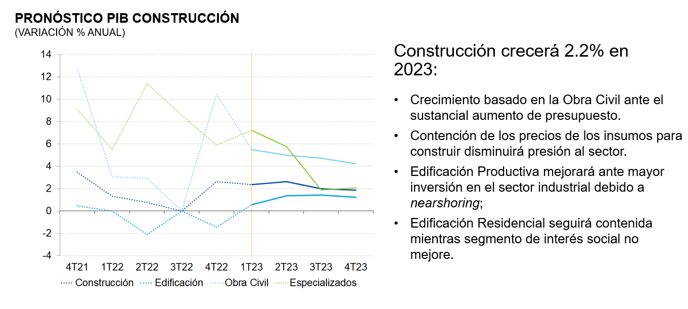 Expectativa PIB construcción_SIM1s2023 Expectativa PIB construcción_SIM1s2023