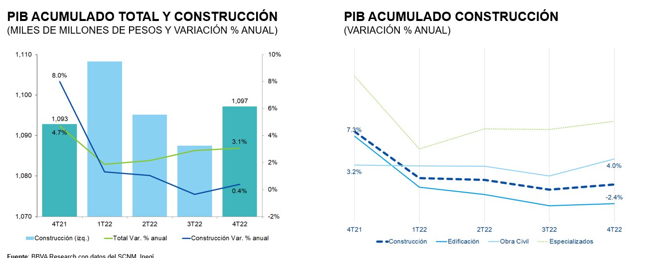 PIB construcción_SIM1s2023 PIB construcción_SIM1s2023