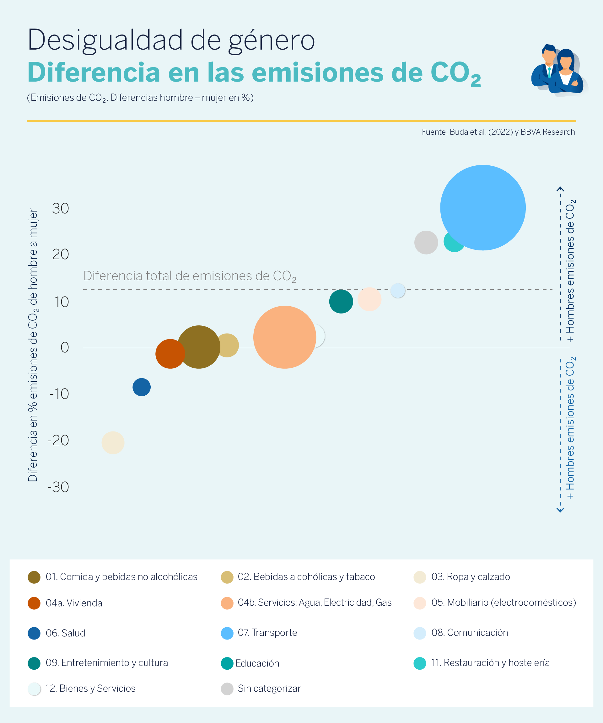 Los adultos de entre 35 y 40 años emiten un 10% más de CO2 que la media, según BBVA Research