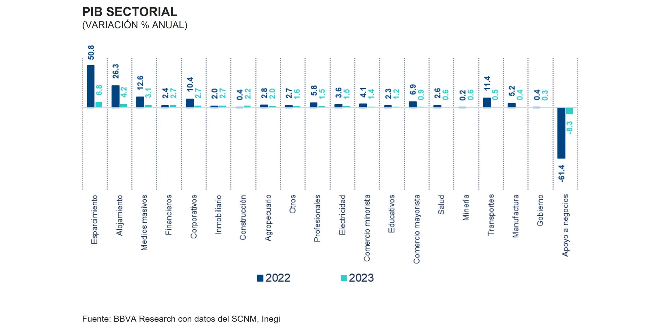 PIB Sectores 2023 SITREGSEC1s2023 PIB Sectores 2023 SITREGSEC1s2023