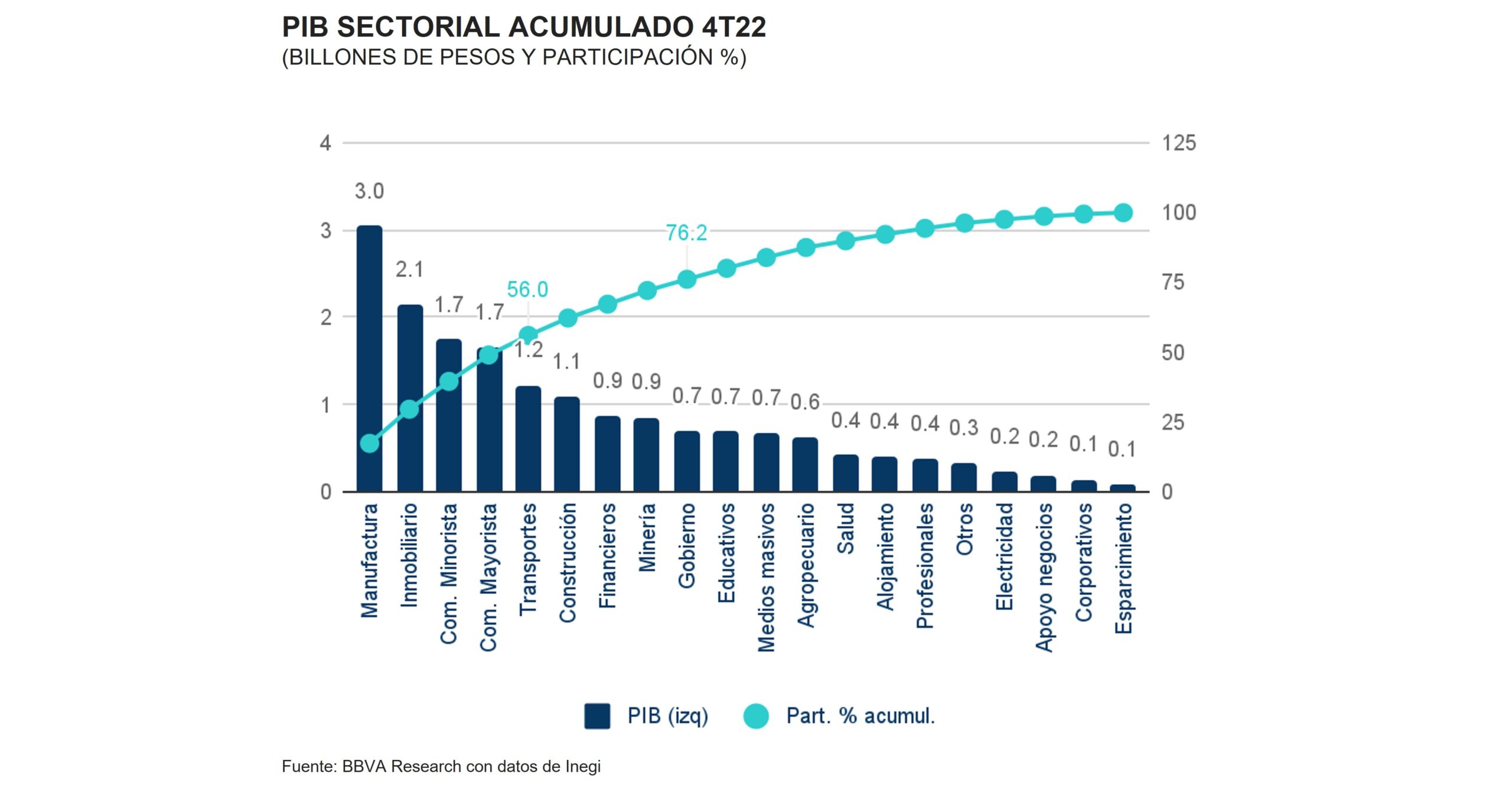 PIB Sectores Acumulado SITREGSEC1s2023.png