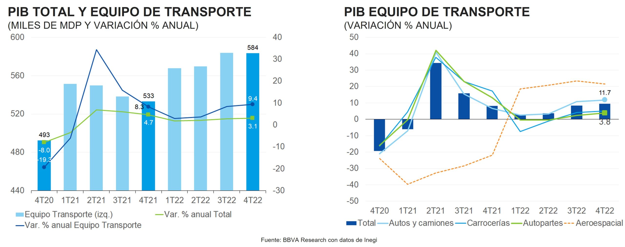 PIB Transporte SITREGSEC1s2023 PIB Transporte SITREGSEC1s2023