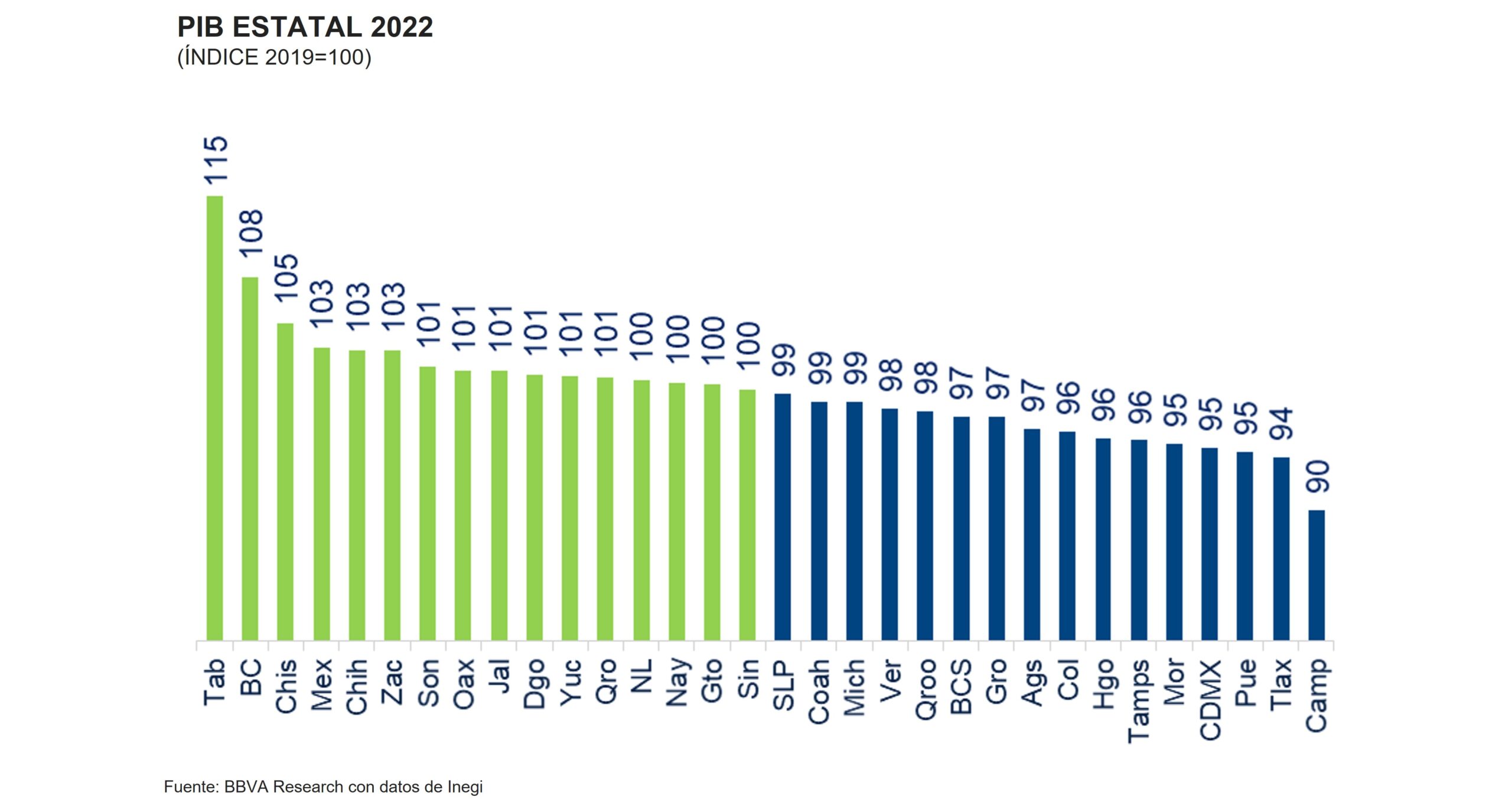 PIB por estados SITREGSEC1s2023 PIB por estados SITREGSEC1s2023