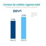 Resultados Mexico 1T23 Cartera Total