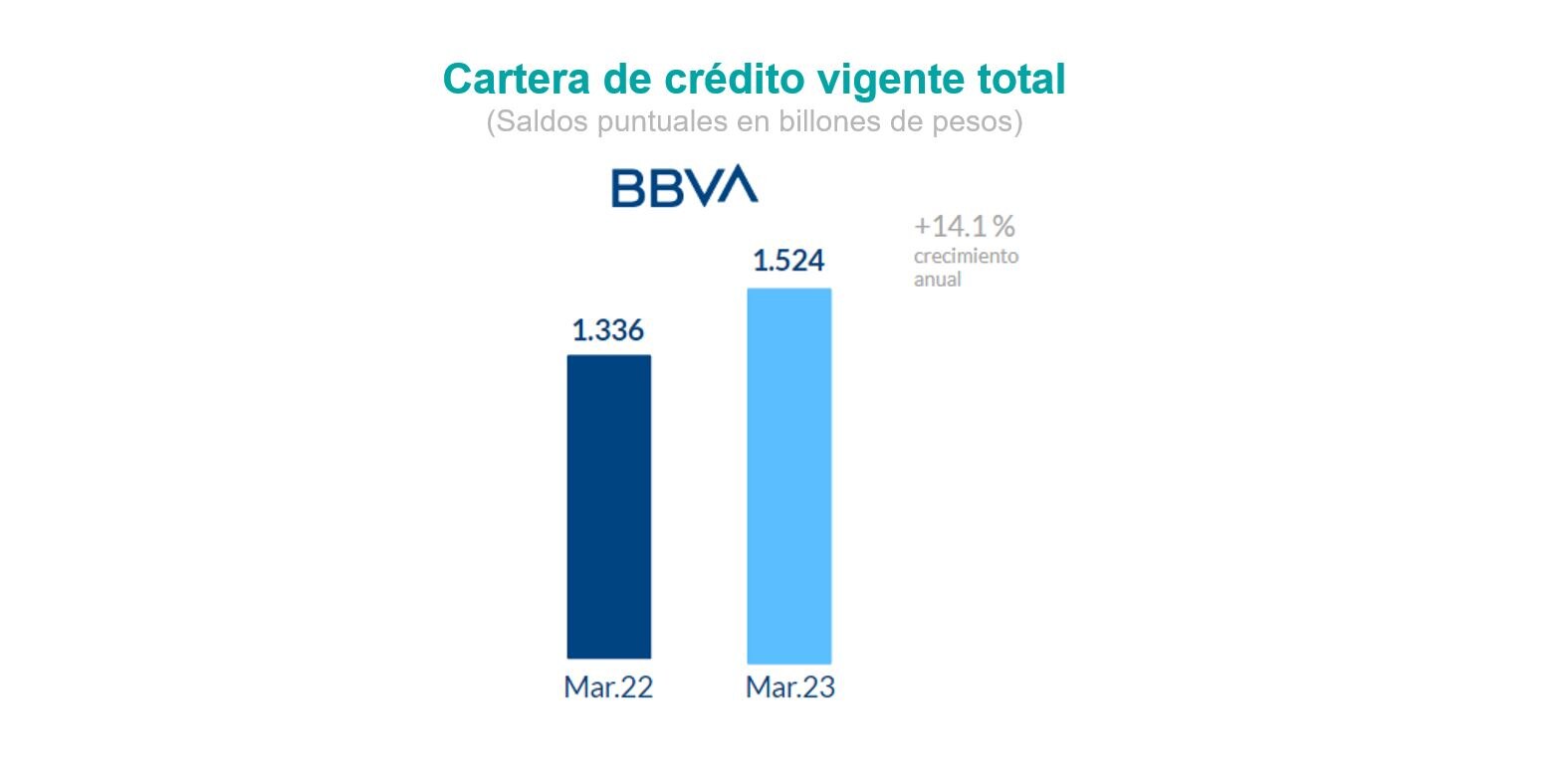 Resultados Mexico 1T23 Cartera Total Resultados Mexico 1T23 Cartera Total