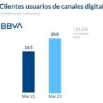 Resultados Mexico 1T23 Clientes digitales