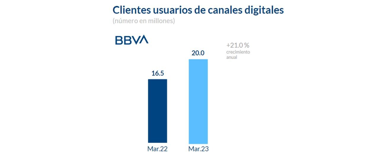 Resultados Mexico 1T23 Clientes digitales Resultados Mexico 1T23 Clientes digitales