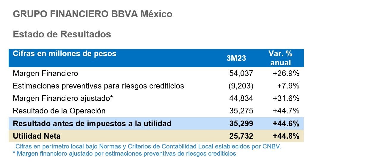 Resultados Mexico 1T23 Cuenta de resultados Resultados Mexico 1T23 Cuenta de resultados