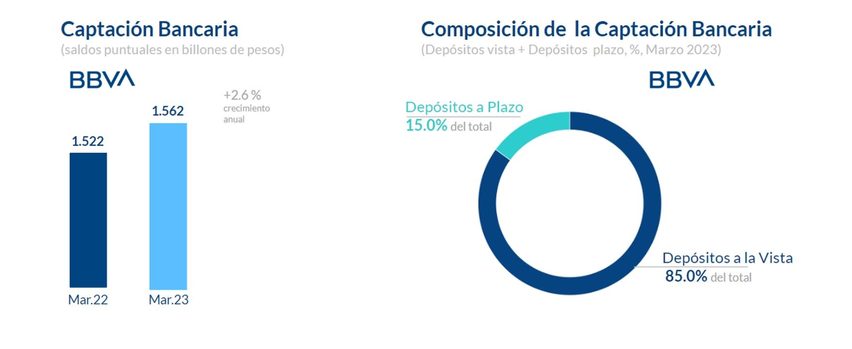 Resultados Mexico 1T23Composicion captación Resultados Mexico 1T23Composicion captación