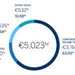 BBVA paid record taxes in 2022, with its own and third-party taxes combined coming to almost €11 billion (+33 percent)