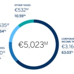 BBVA paid record taxes in 2022, with its own and third-party taxes combined coming to almost €11 billion (+33 percent) BBVA paid record taxes in 2022, with its own and third-party taxes combined coming to almost €11 billion (+33 percent)