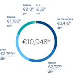 BBVA paid record taxes in 2022, with its own and third-party taxes combined coming to almost €11 billion (+33 percent)